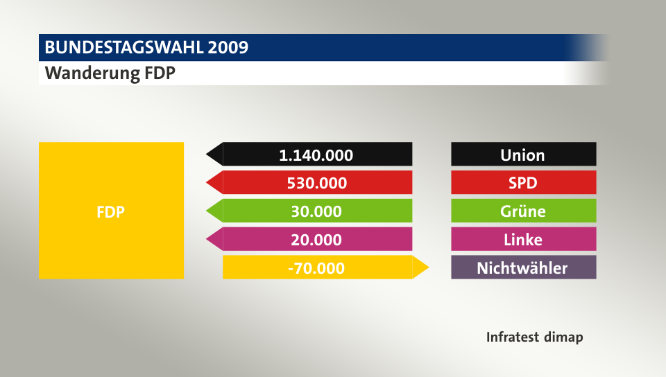 Wanderung FDP: von Union 1.140.000 Wähler, von SPD 530.000 Wähler, von Grüne 30.000 Wähler, von Linke 20.000 Wähler, zu Nichtwähler 70.000 Wähler, Quelle: Infratest dimap