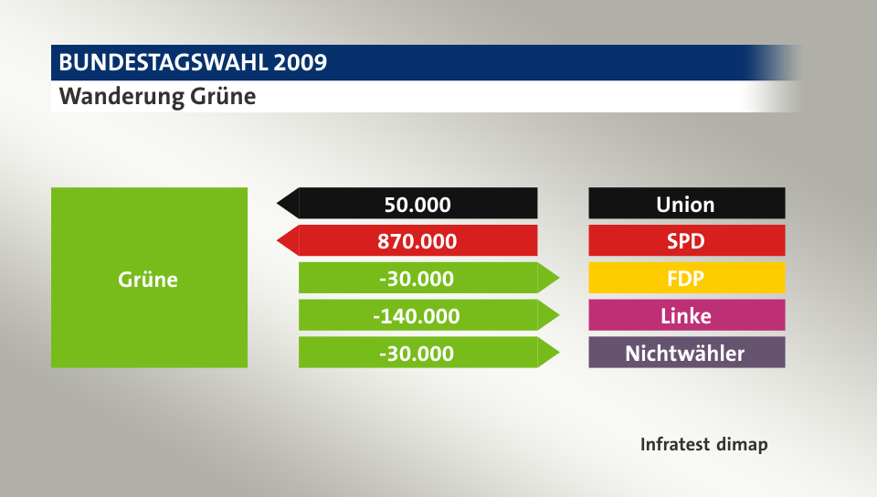 Wanderung Grüne: von Union 50.000 Wähler, von SPD 870.000 Wähler, zu FDP 30.000 Wähler, zu Linke 140.000 Wähler, zu Nichtwähler 30.000 Wähler, Quelle: Infratest dimap