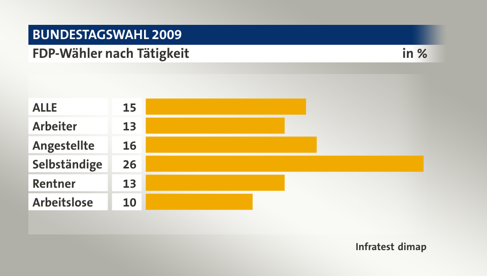 FDP-Wähler nach Tätigkeit, in %: ALLE 15, Arbeiter 13, Angestellte 16, Selbständige 26, Rentner 13, Arbeitslose 10, Quelle: Infratest dimap