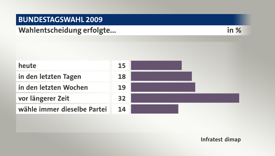 Wahlentscheidung erfolgte..., in %: heute 15, in den letzten Tagen 18, in den letzten Wochen 19, vor längerer Zeit 32, wähle immer dieselbe Partei 14, Quelle: Infratest dimap