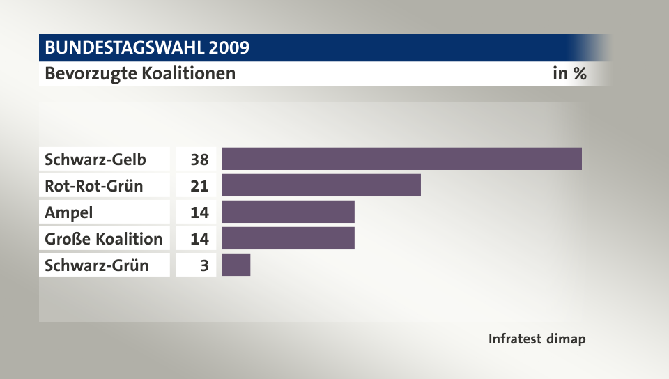 Bevorzugte Koalitionen, in %: Schwarz-Gelb 38, Rot-Rot-Grün 21, Ampel 14, Große Koalition 14, Schwarz-Grün 3, Quelle: Infratest dimap