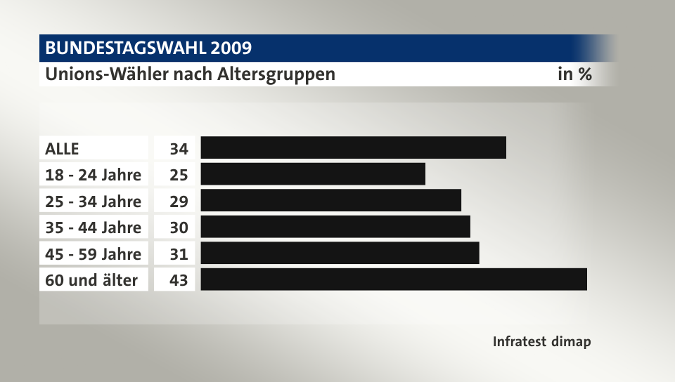 Unions-Wähler nach Altersgruppen, in %: ALLE 34, 18 - 24 Jahre 25, 25 - 34 Jahre 29, 35 - 44 Jahre 30, 45 - 59 Jahre 31, 60 und älter 43, Quelle: Infratest dimap