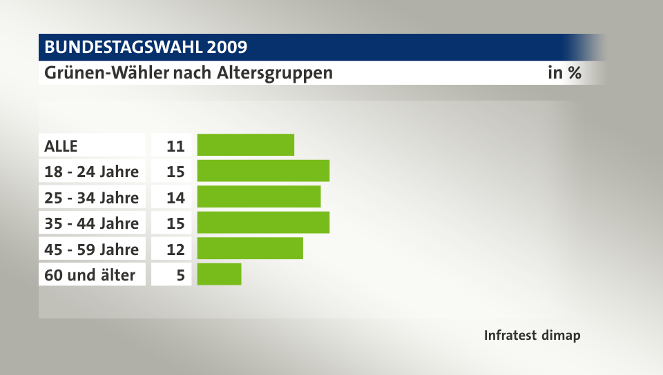 Grünen-Wähler nach Altersgruppen, in %: ALLE 11, 18 - 24 Jahre 15, 25 - 34 Jahre 14, 35 - 44 Jahre 15, 45 - 59 Jahre 12, 60 und älter 5, Quelle: Infratest dimap