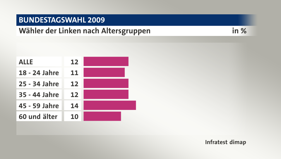 Wähler der Linken nach Altersgruppen, in %: ALLE 12, 18 - 24 Jahre 11, 25 - 34 Jahre 12, 35 - 44 Jahre 12, 45 - 59 Jahre 14, 60 und älter 10, Quelle: Infratest dimap