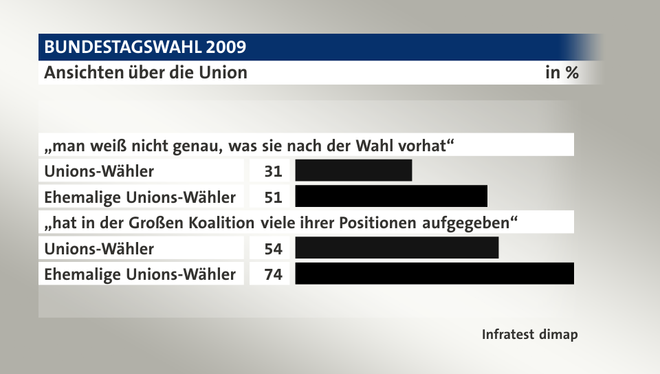 Ansichten über die Union, in %: Unions-Wähler 31, Ehemalige Unions-Wähler 51, Unions-Wähler 54, Ehemalige Unions-Wähler 74, Quelle: Infratest dimap