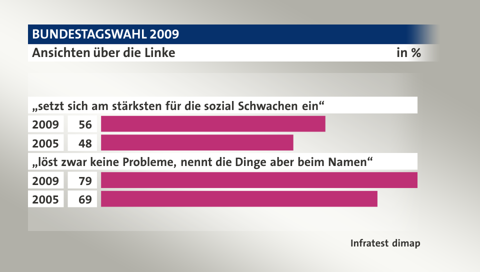 Ansichten über die Linke, in %: 2009 56, 2005 48, 2009 79, 2005 69, Quelle: Infratest dimap