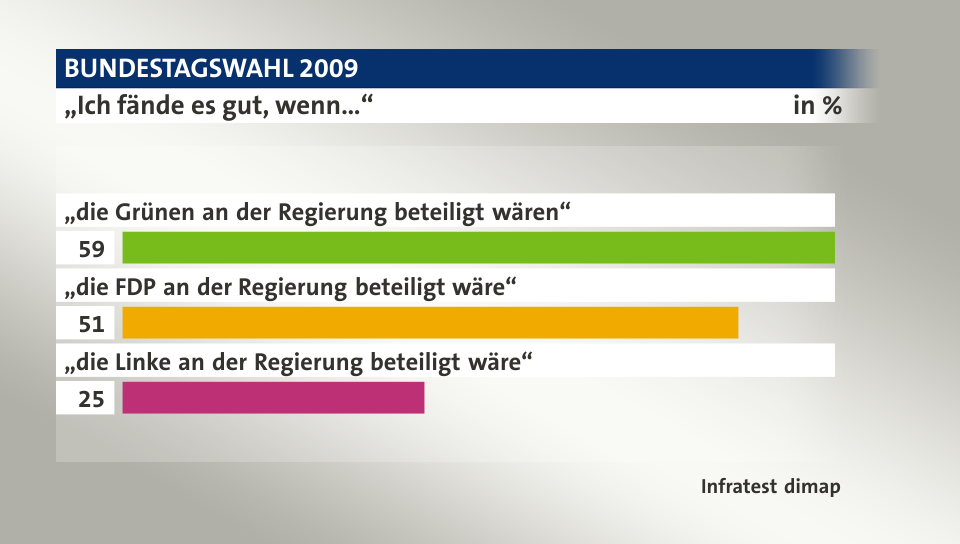 „Ich fände es gut, wenn…“, in %: „die Grünen an der Regierung beteiligt wären“ 59, „die FDP an der Regierung beteiligt wäre“ 51, „die Linke an der Regierung beteiligt wäre“ 25, Quelle: Infratest dimap