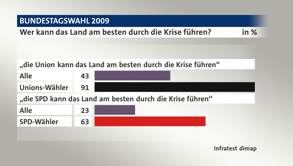 Wer kann das Land am besten durch die Krise führen?, in %: Alle 43, Unions-Wähler 91, Alle 23, SPD-Wähler 63, Quelle: Infratest dimap