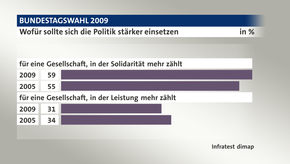 Wofür sollte sich die Politik stärker einsetzen, in %: 2009 59, 2005 55, 2009 31, 2005 34, Quelle: Infratest dimap