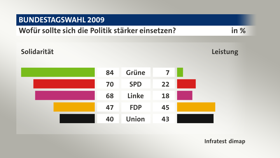 Wofür sollte sich die Politik stärker einsetzen? (in %) Grüne: Solidarität 84, Leistung 7; SPD: Solidarität 70, Leistung 22; Linke: Solidarität 68, Leistung 18; FDP: Solidarität 47, Leistung 45; Union: Solidarität 40, Leistung 43; Quelle: Infratest dimap