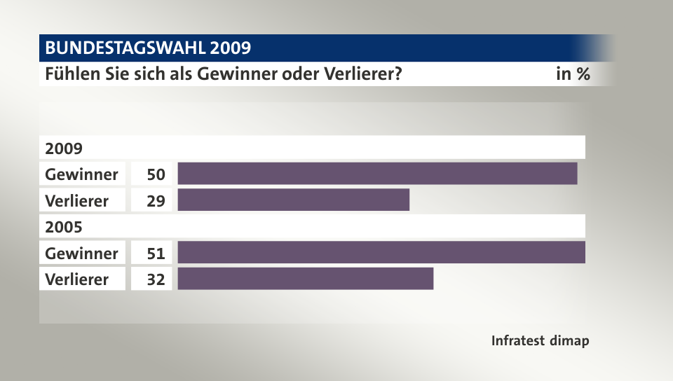 Fühlen Sie sich als Gewinner oder Verlierer?, in %: Gewinner 50, Verlierer 29, Gewinner 51, Verlierer 32, Quelle: Infratest dimap