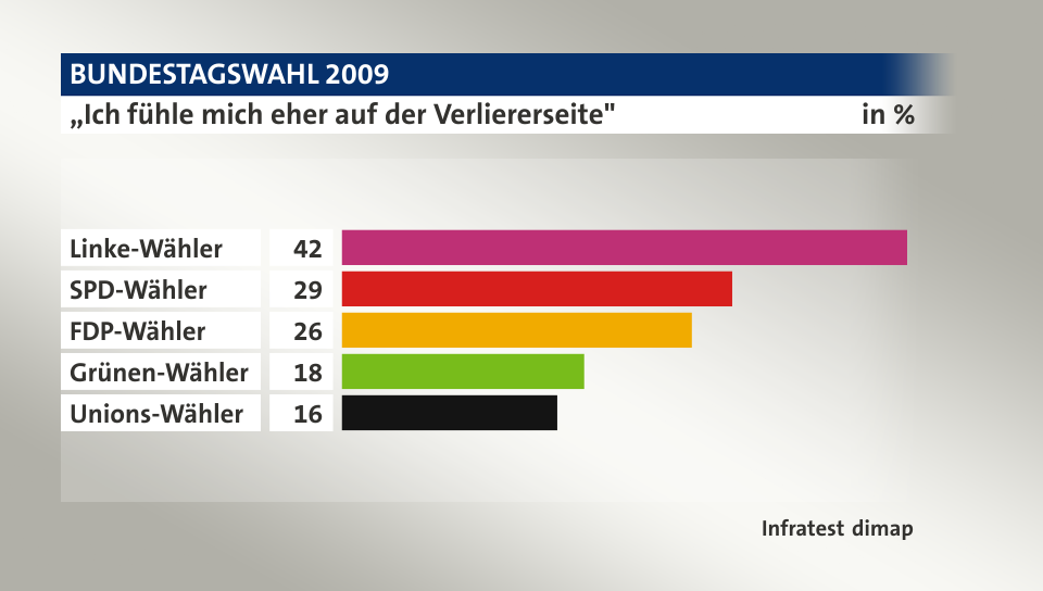 „Ich fühle mich eher auf der Verliererseite