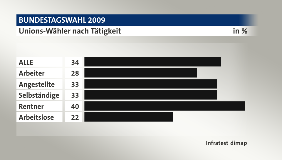 Unions-Wähler nach Tätigkeit, in %: ALLE 34, Arbeiter 28, Angestellte 33, Selbständige 33, Rentner 40, Arbeitslose 22, Quelle: Infratest dimap