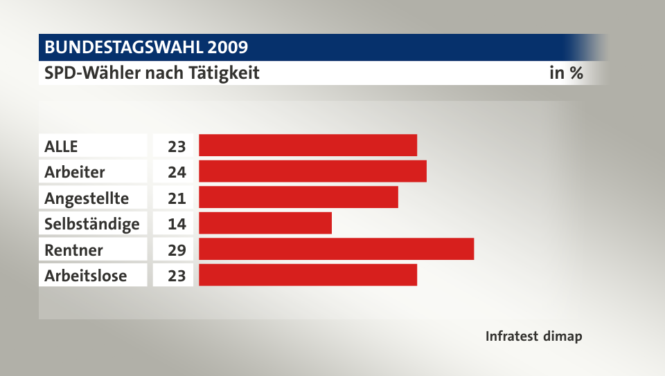 SPD-Wähler nach Tätigkeit, in %: ALLE 23, Arbeiter 24, Angestellte 21, Selbständige 14, Rentner 29, Arbeitslose 23, Quelle: Infratest dimap