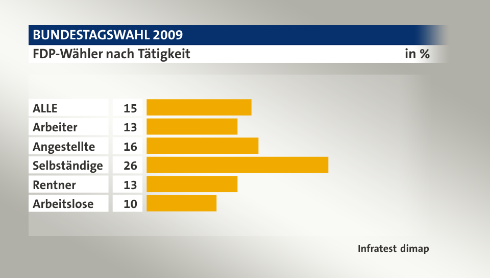 FDP-Wähler nach Tätigkeit, in %: ALLE 15, Arbeiter 13, Angestellte 16, Selbständige 26, Rentner 13, Arbeitslose 10, Quelle: Infratest dimap