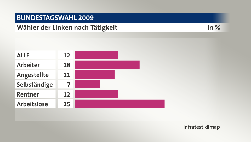 Wähler der Linken nach Tätigkeit, in %: ALLE 12, Arbeiter 18, Angestellte 11, Selbständige 7, Rentner 12, Arbeitslose 25, Quelle: Infratest dimap