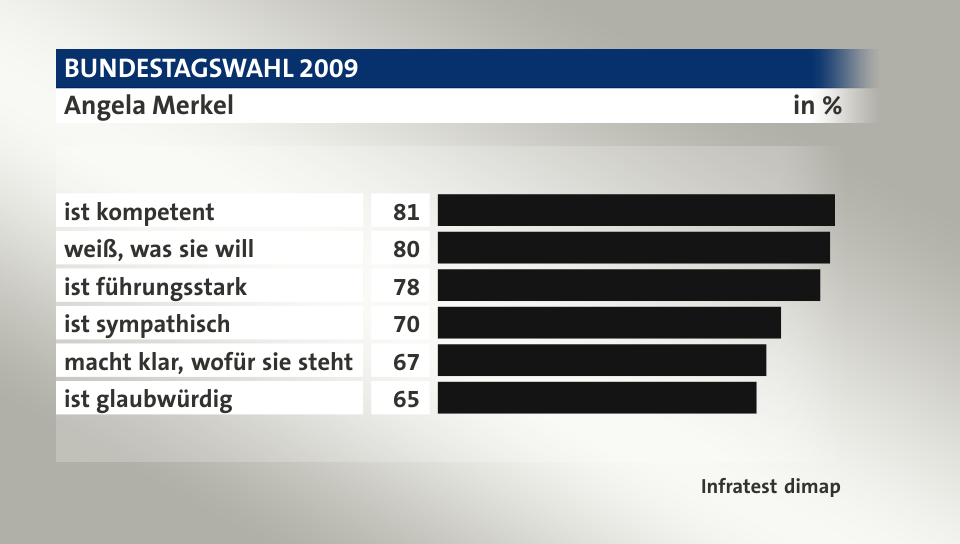 Angela Merkel, in %: ist kompetent 81, weiß, was sie will 80, ist führungsstark 78, ist sympathisch 70, macht klar, wofür sie steht 67, ist glaubwürdig 65, Quelle: Infratest dimap