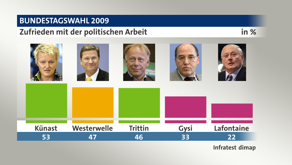 Zufrieden mit der politischen Arbeit, in %: Künast 53,0 , Westerwelle 47,0 , Trittin 46,0 , Gysi 33,0 , Lafontaine 22,0 , Quelle: Infratest dimap