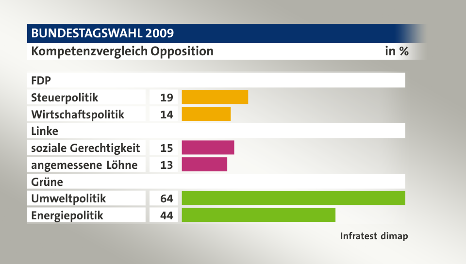 Kompetenzvergleich Opposition, in %: Steuerpolitik 19, Wirtschaftspolitik 14, soziale Gerechtigkeit 15, angemessene Löhne 13, Umweltpolitik 64, Energiepolitik 44, Quelle: Infratest dimap