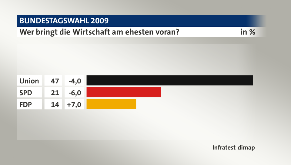 Wer bringt die Wirtschaft am ehesten voran?, in %: Union  47, SPD 21, FDP 14, Quelle: Infratest dimap