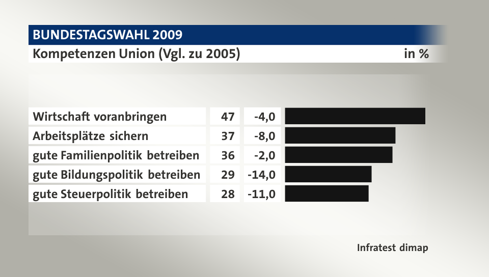 Kompetenzen Union (Vgl. zu 2005), in %: Wirtschaft voranbringen 47, Arbeitsplätze sichern 37, gute Familienpolitik betreiben 36, gute Bildungspolitik betreiben 29, gute Steuerpolitik betreiben 28, Quelle: Infratest dimap