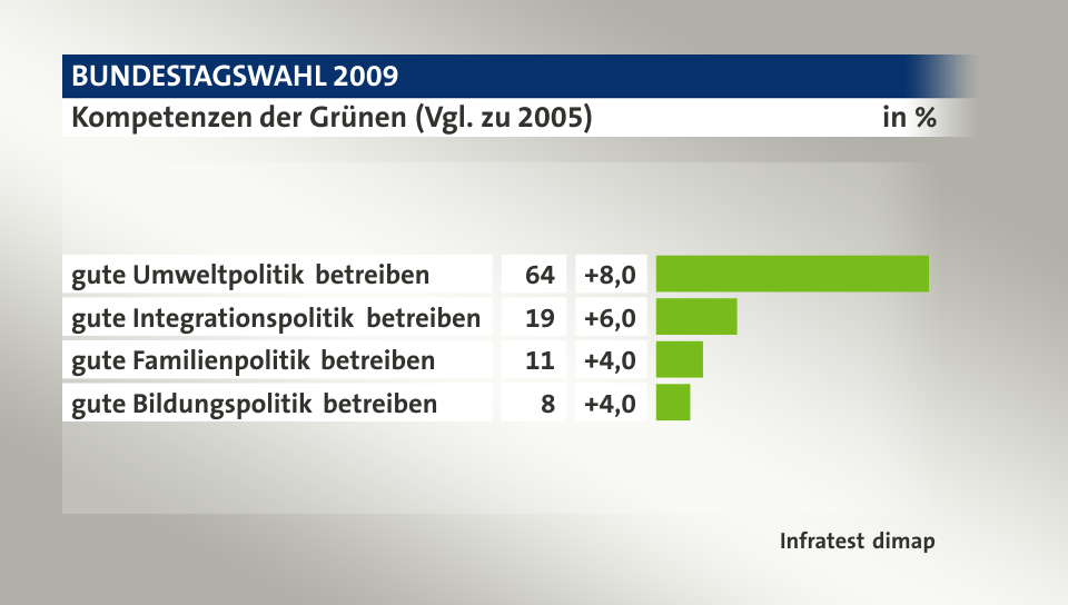 Kompetenzen der Grünen (Vgl. zu 2005), in %: gute Umweltpolitik betreiben 64, gute Integrationspolitik betreiben 19, gute Familienpolitik betreiben 11, gute Bildungspolitik betreiben 8, Quelle: Infratest dimap