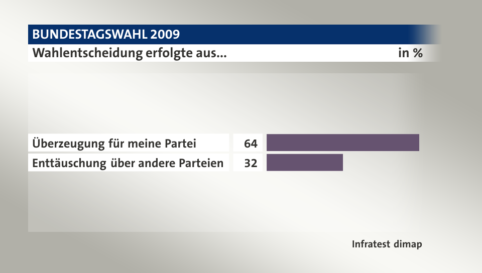 Wahlentscheidung erfolgte aus..., in %: Überzeugung für meine Partei 64, Enttäuschung über andere Parteien 32, Quelle: Infratest dimap