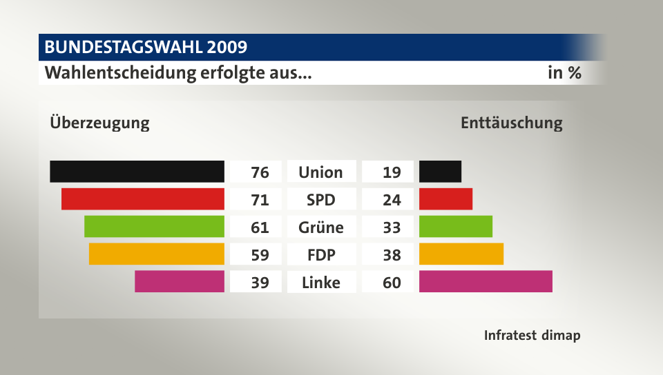  Wahlentscheidung erfolgte aus... (in %) Union: Überzeugung 76, Enttäuschung 19; SPD: Überzeugung 71, Enttäuschung 24; Grüne: Überzeugung 61, Enttäuschung 33; FDP: Überzeugung 59, Enttäuschung 38; Linke: Überzeugung 39, Enttäuschung 60; Quelle: Infratest dimap