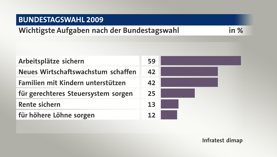 Wichtigste Aufgaben nach der Bundestagswahl, in %: Arbeitsplätze sichern 59, Neues Wirtschaftswachstum schaffen 42, Familien mit Kindern unterstützen 42, für gerechteres Steuersystem sorgen 25, Rente sichern 13, für höhere Löhne sorgen 12, Quelle: Infratest dimap