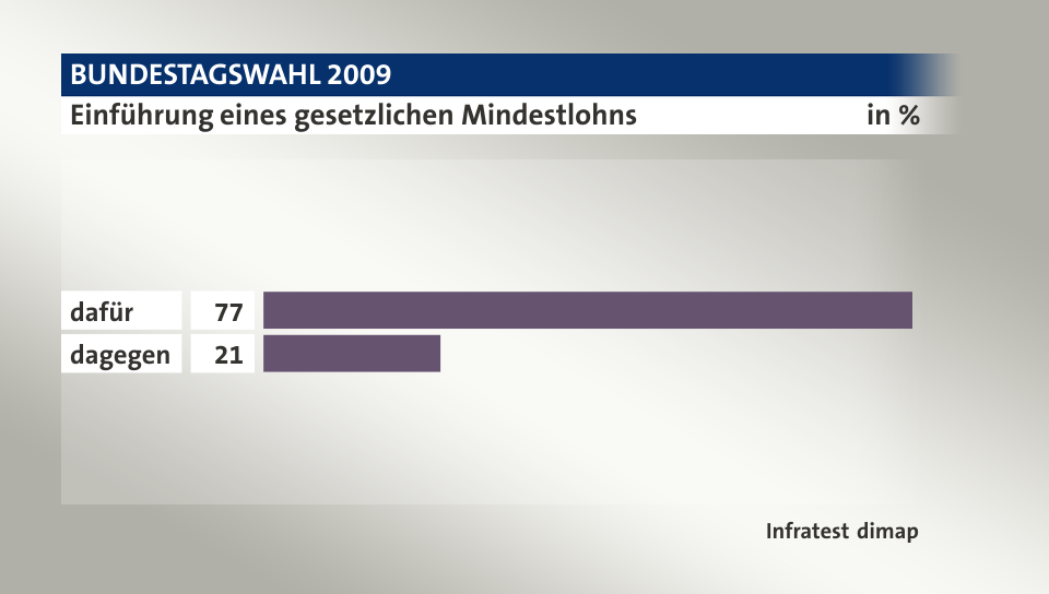 Einführung eines gesetzlichen Mindestlohns, in %: dafür 77, dagegen 21, Quelle: Infratest dimap