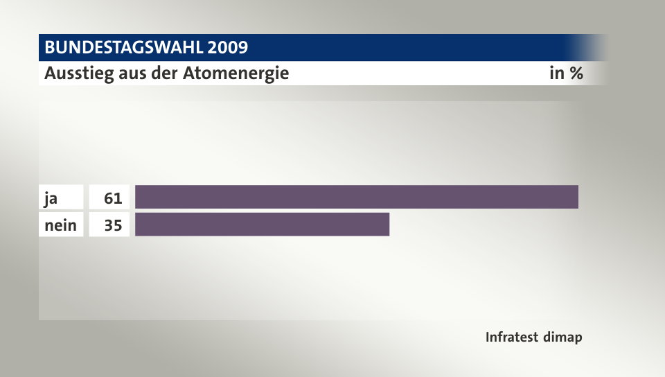 Ausstieg aus der Atomenergie, in %: ja 61, nein 35, Quelle: Infratest dimap