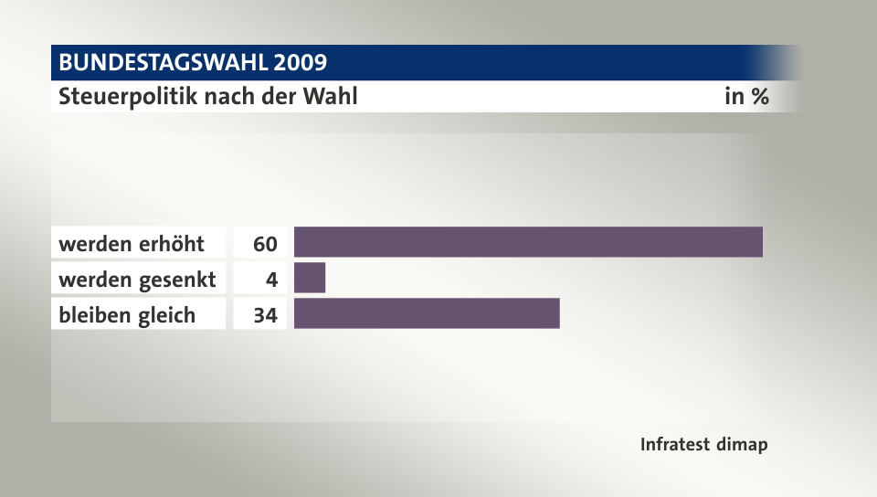 Steuerpolitik nach der Wahl, in %: werden erhöht 60, werden gesenkt 4, bleiben gleich 34, Quelle: Infratest dimap