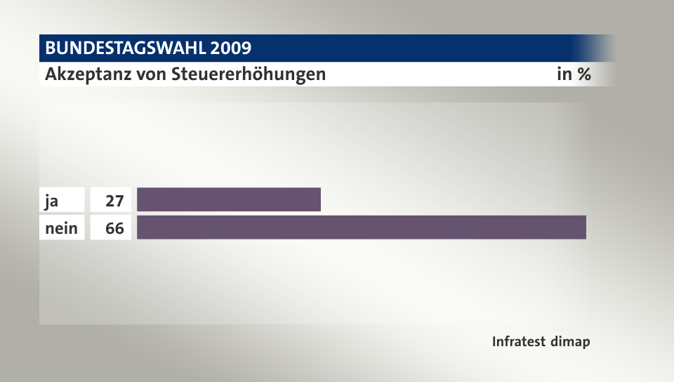 Akzeptanz von Steuererhöhungen, in %: ja 27, nein 66, Quelle: Infratest dimap