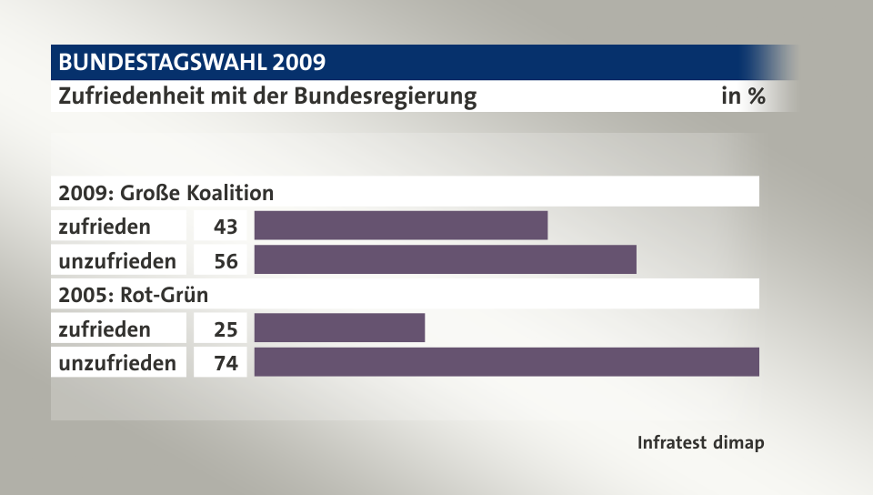 Zufriedenheit mit der Bundesregierung, in %: zufrieden 43, unzufrieden 56, zufrieden 25, unzufrieden 74, Quelle: Infratest dimap