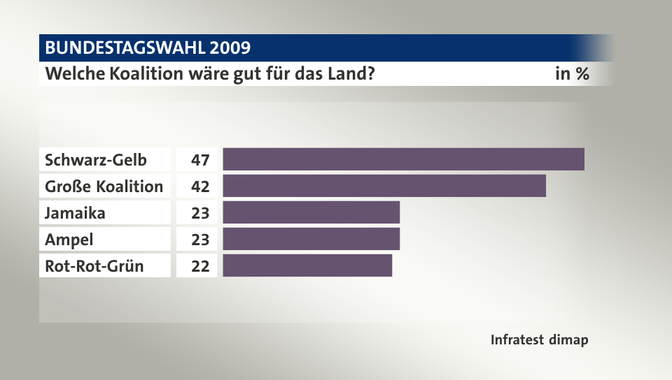 Welche Koalition wäre gut für das Land?, in %: Schwarz-Gelb 47, Große Koalition 42, Jamaika 23, Ampel 23, Rot-Rot-Grün 22, Quelle: Infratest dimap