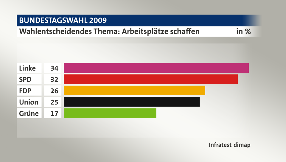 Wahlentscheidendes Thema: Arbeitsplätze schaffen, in %: Linke 34, SPD 32, FDP 26, Union 25, Grüne 17, Quelle: Infratest dimap