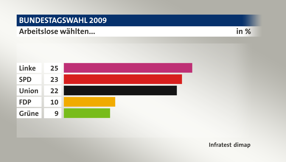 Arbeitslose wählten..., in %: Linke 25, SPD 23, Union 22, FDP 10, Grüne 9, Quelle: Infratest dimap