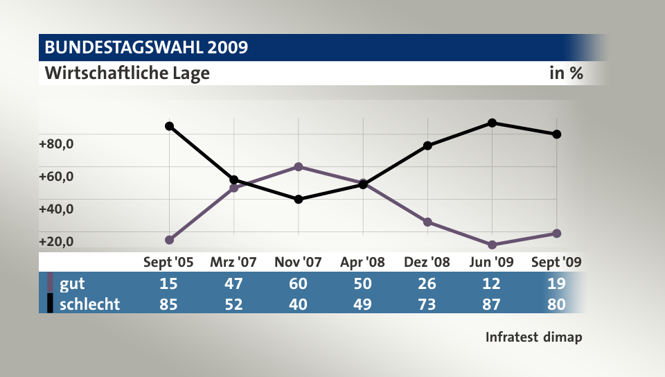 Wirtschaftliche Lage, in % (Werte von Sept '09): gut 19,0 , schlecht 80,0 , Quelle: Infratest dimap