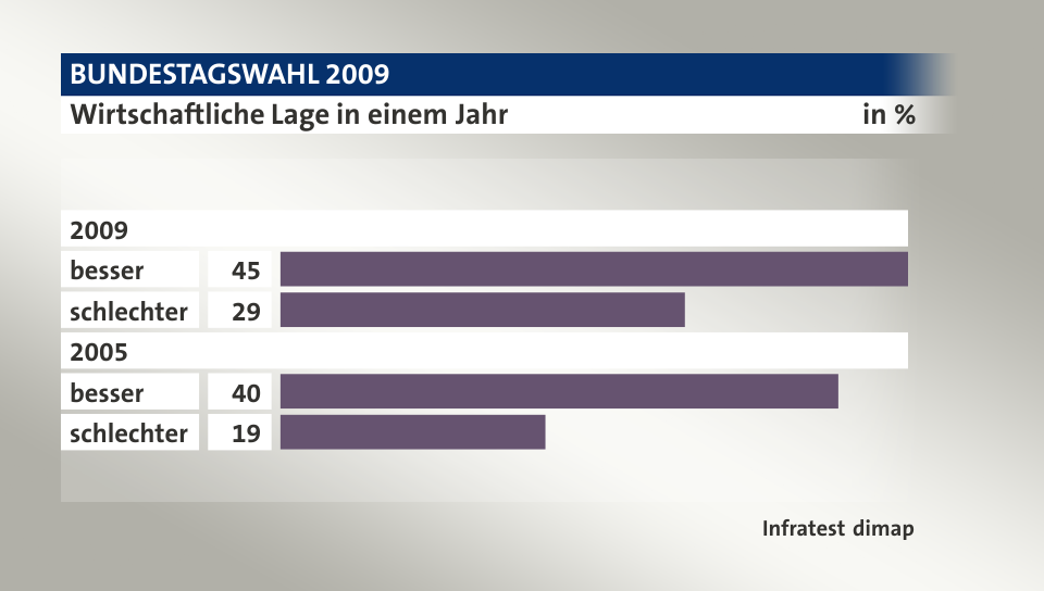 Wirtschaftliche Lage in einem Jahr, in %: besser 45, schlechter 29, besser 40, schlechter 19, Quelle: Infratest dimap