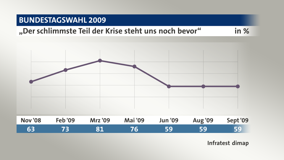 „Der schlimmste Teil der Krise steht uns noch bevor“, in % (Werte von ): Nov '08 63,0 , Feb '09 73,0 , Mrz '09 81,0 , Mai '09 76,0 , Jun '09 59,0 , Aug '09 59,0 , Sept '09 59,0 , Quelle: Infratest dimap