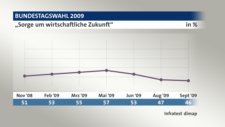 „Sorge um wirtschaftliche Zukunft“, in % (Werte von ): Nov '08 51,0 , Feb '09 53,0 , Mrz '09 55,0 , Mai '09 57,0 , Jun '09 53,0 , Aug '09 47,0 , Sept '09 46,0 , Quelle: Infratest dimap