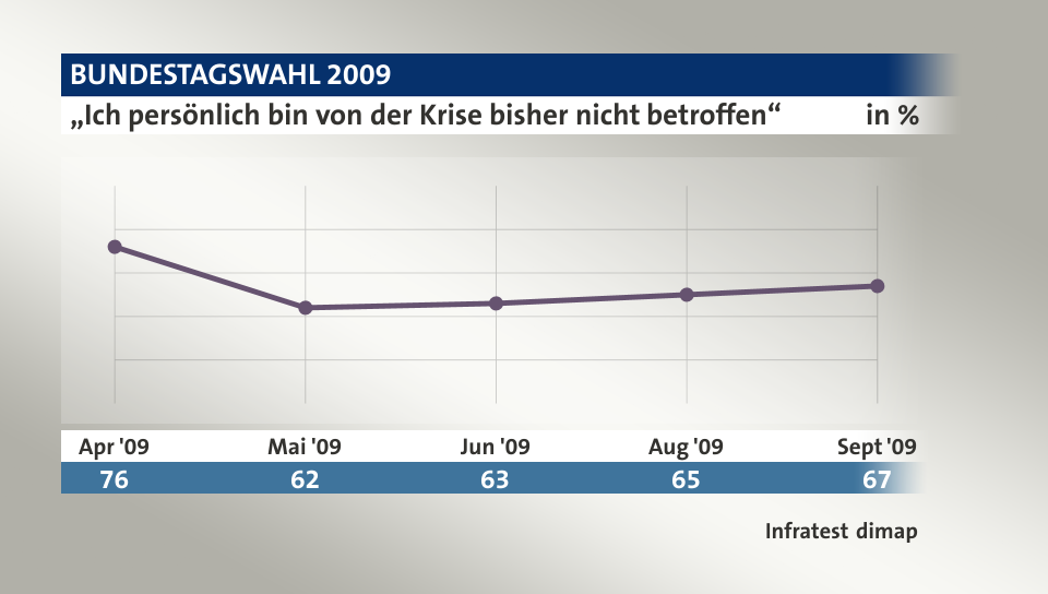 „Ich persönlich bin von der Krise bisher nicht betroffen“, in % (Werte von ): Apr '09 76,0 , Mai '09 62,0 , Jun '09 63,0 , Aug '09 65,0 , Sept '09 67,0 , Quelle: Infratest dimap