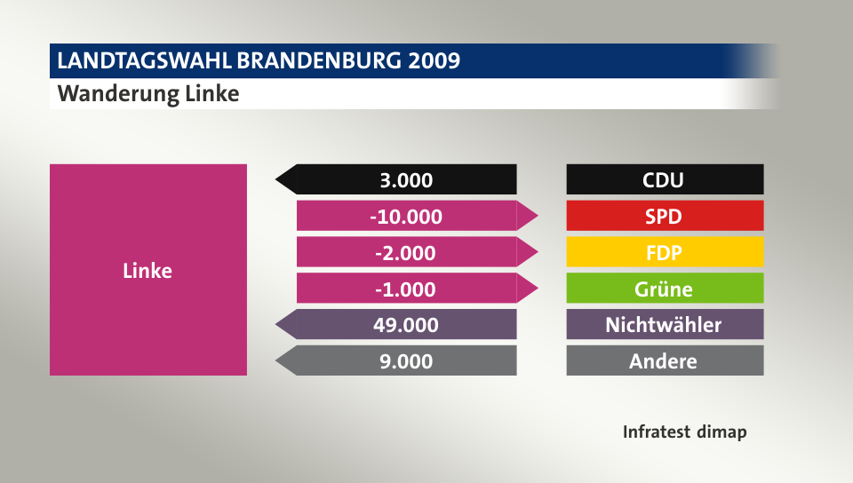 Wanderung Linke: von CDU 3.000 Wähler, zu SPD 10.000 Wähler, zu FDP 2.000 Wähler, zu Grüne 1.000 Wähler, von Nichtwähler 49.000 Wähler, von Andere 9.000 Wähler, Quelle: Infratest dimap