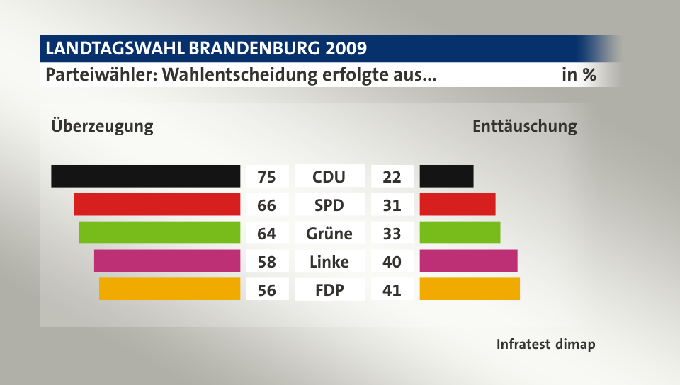 Parteiwähler: Wahlentscheidung erfolgte aus... (in %) CDU: Überzeugung 75, Enttäuschung 22; SPD: Überzeugung 66, Enttäuschung 31; Grüne: Überzeugung 64, Enttäuschung 33; Linke: Überzeugung 58, Enttäuschung 40; FDP: Überzeugung 56, Enttäuschung 41; Quelle: Infratest dimap