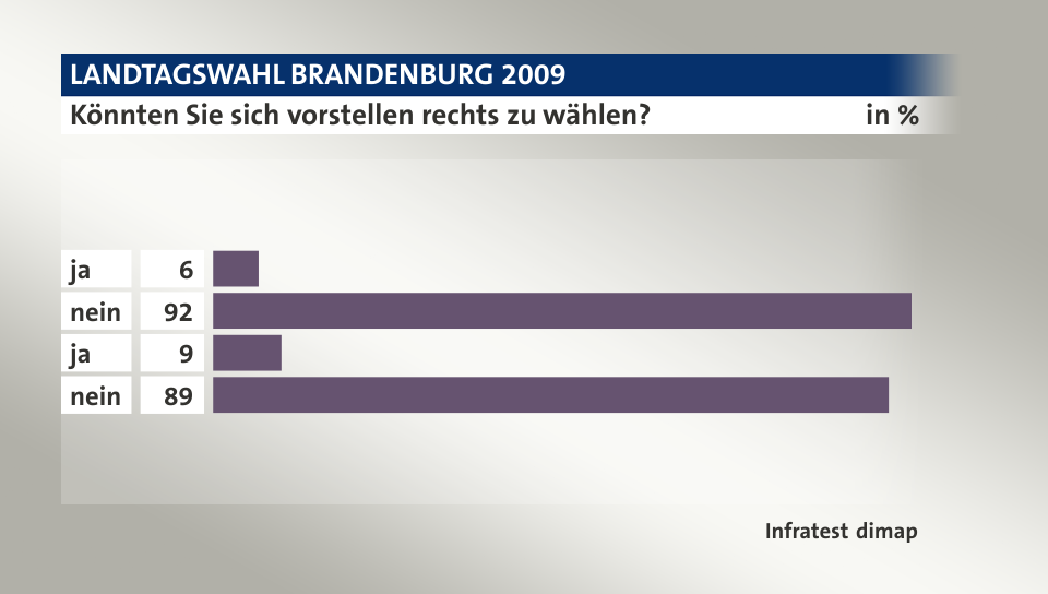 Könnten Sie sich vorstellen rechts zu wählen?, in %: ja 6, nein 92, ja 9, nein 89, Quelle: Infratest dimap