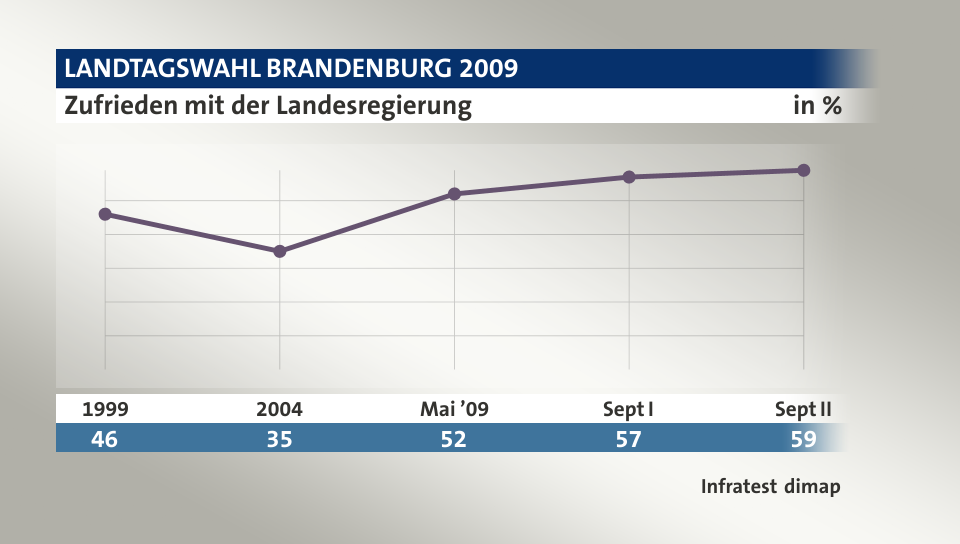 Zufrieden mit der Landesregierung, in % (Werte von ): 1999 46,0 , 2004 35,0 , Mai ’09 52,0 , Sept I 57,0 , Sept II 59,0 , Quelle: Infratest dimap