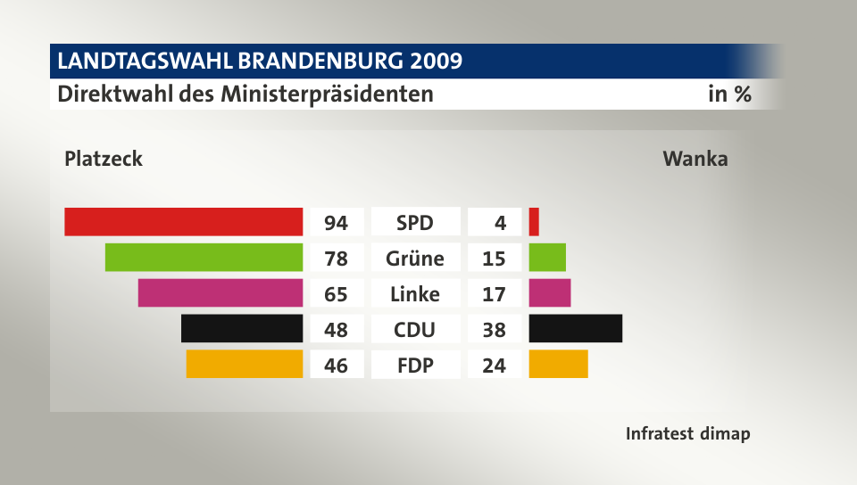 Direktwahl des Ministerpräsidenten (in %) SPD: Platzeck 94, Wanka 4; Grüne: Platzeck 78, Wanka 15; Linke: Platzeck 65, Wanka 17; CDU: Platzeck 48, Wanka 38; FDP: Platzeck 46, Wanka 24; Quelle: Infratest dimap