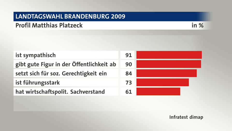 Profil Matthias Platzeck, in %: ist sympathisch 91, gibt gute Figur in der Öffentlichkeit ab 90, setzt sich für soz. Gerechtigkeit ein 84, ist führungsstark 73, hat wirtschaftspolit. Sachverstand 61, Quelle: Infratest dimap