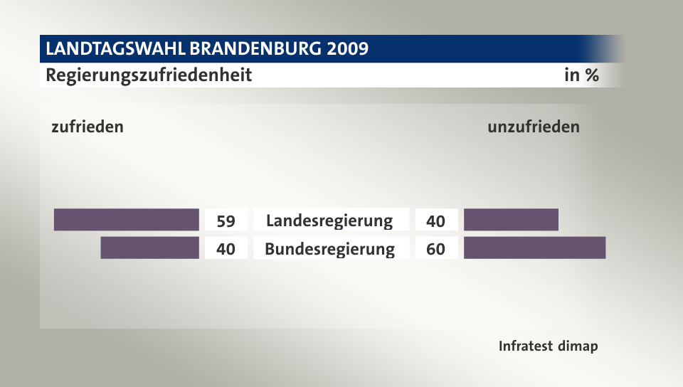 Regierungszufriedenheit (in %) Landesregierung: zufrieden 59, unzufrieden 40; Bundesregierung: zufrieden 40, unzufrieden 60; Quelle: Infratest dimap