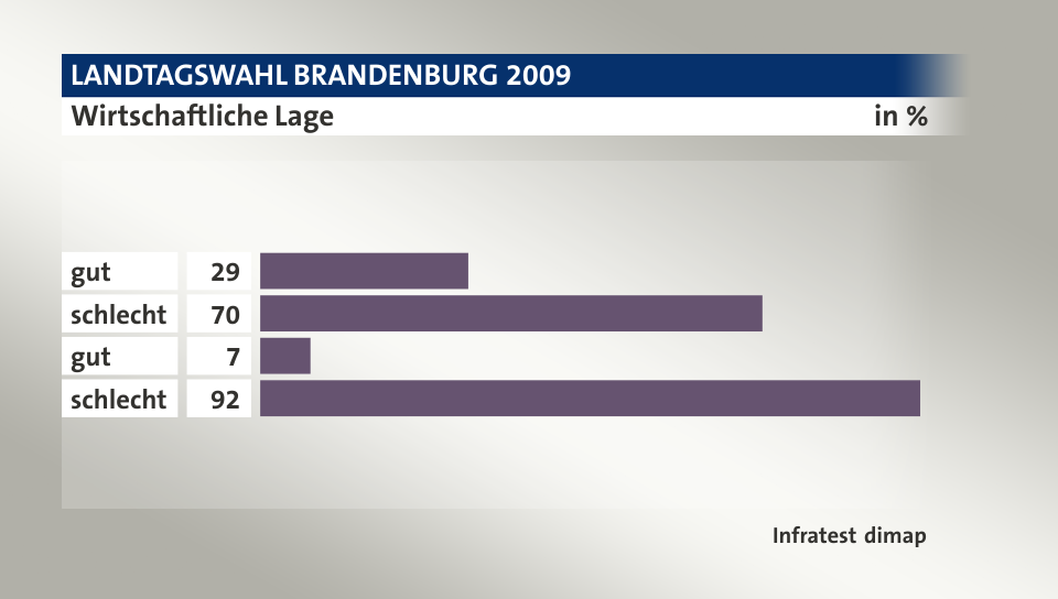 Wirtschaftliche Lage, in %: gut 29, schlecht 70, gut 7, schlecht 92, Quelle: Infratest dimap